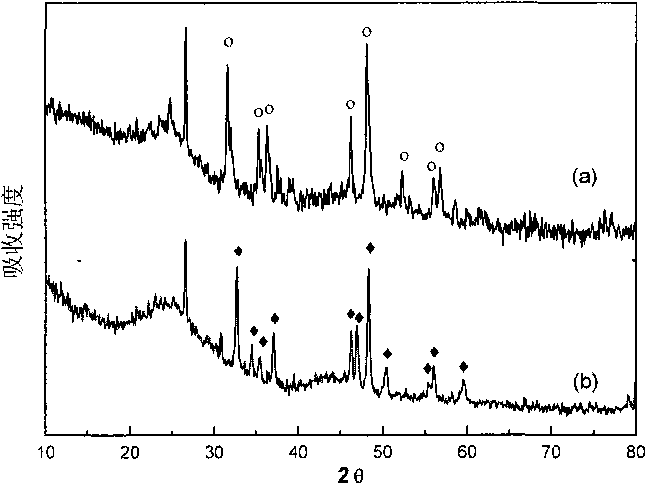 Method for preparing loaded transitional metal phosphide catalyst