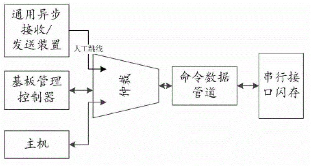 Pipeline type serial interface flash memory access device