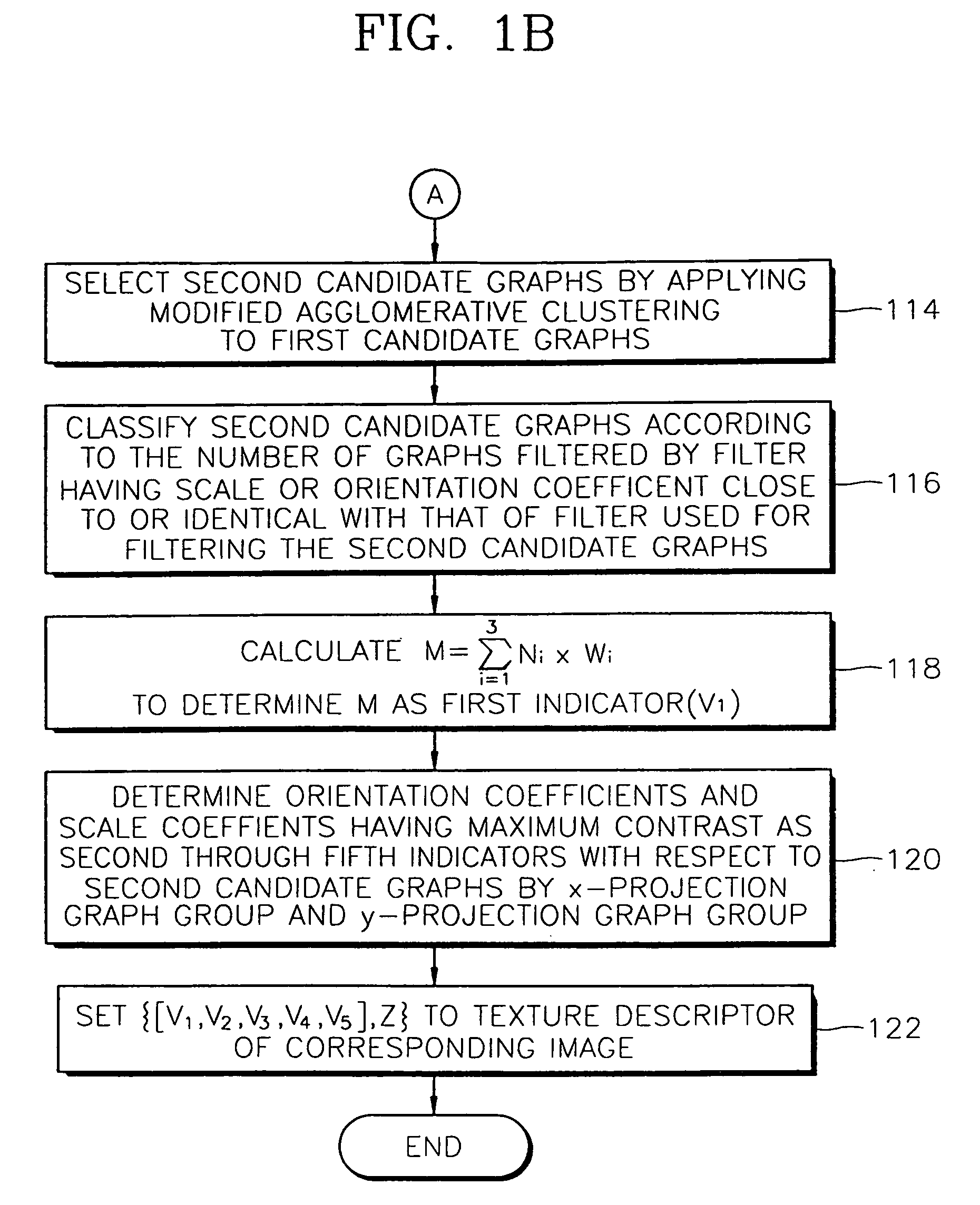 Method and apparatus for image texture describing