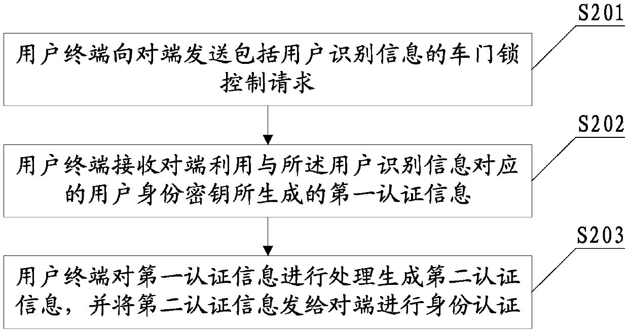 Automobile key-free control certification method, user terminal, vehicle-mounted device and server