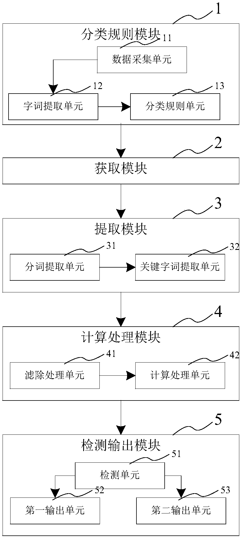 Classification device based on machine learning knowledge