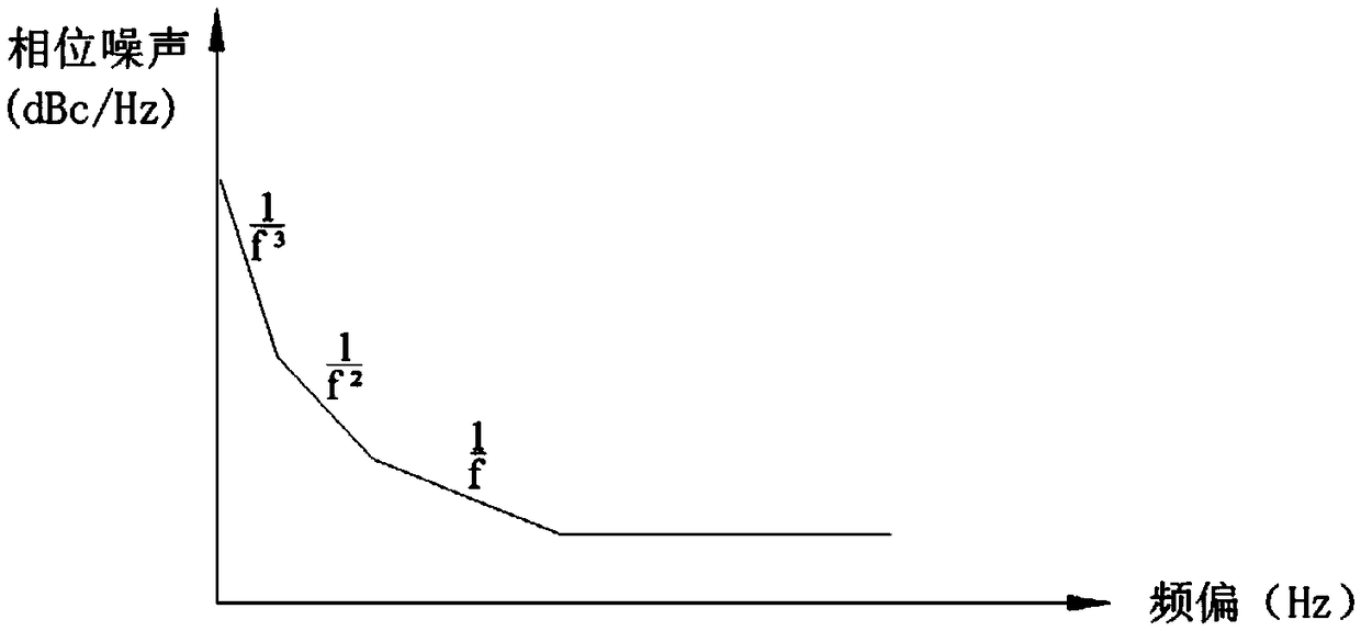 Near-carrier-frequency low-phase-noise frequency synthesizer