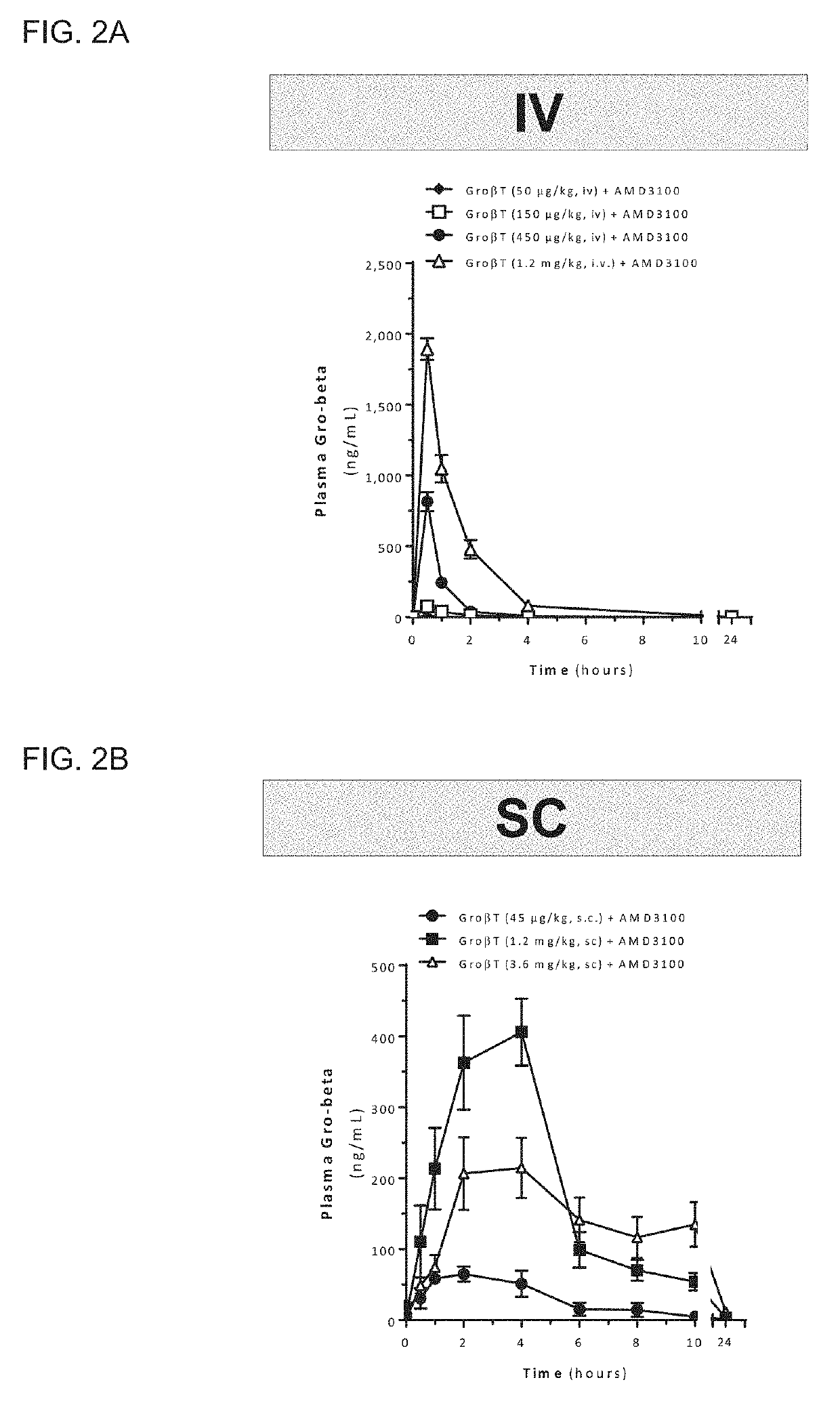 Dosing regimens for the mobilization of hematopoietic stem and progenitor cells