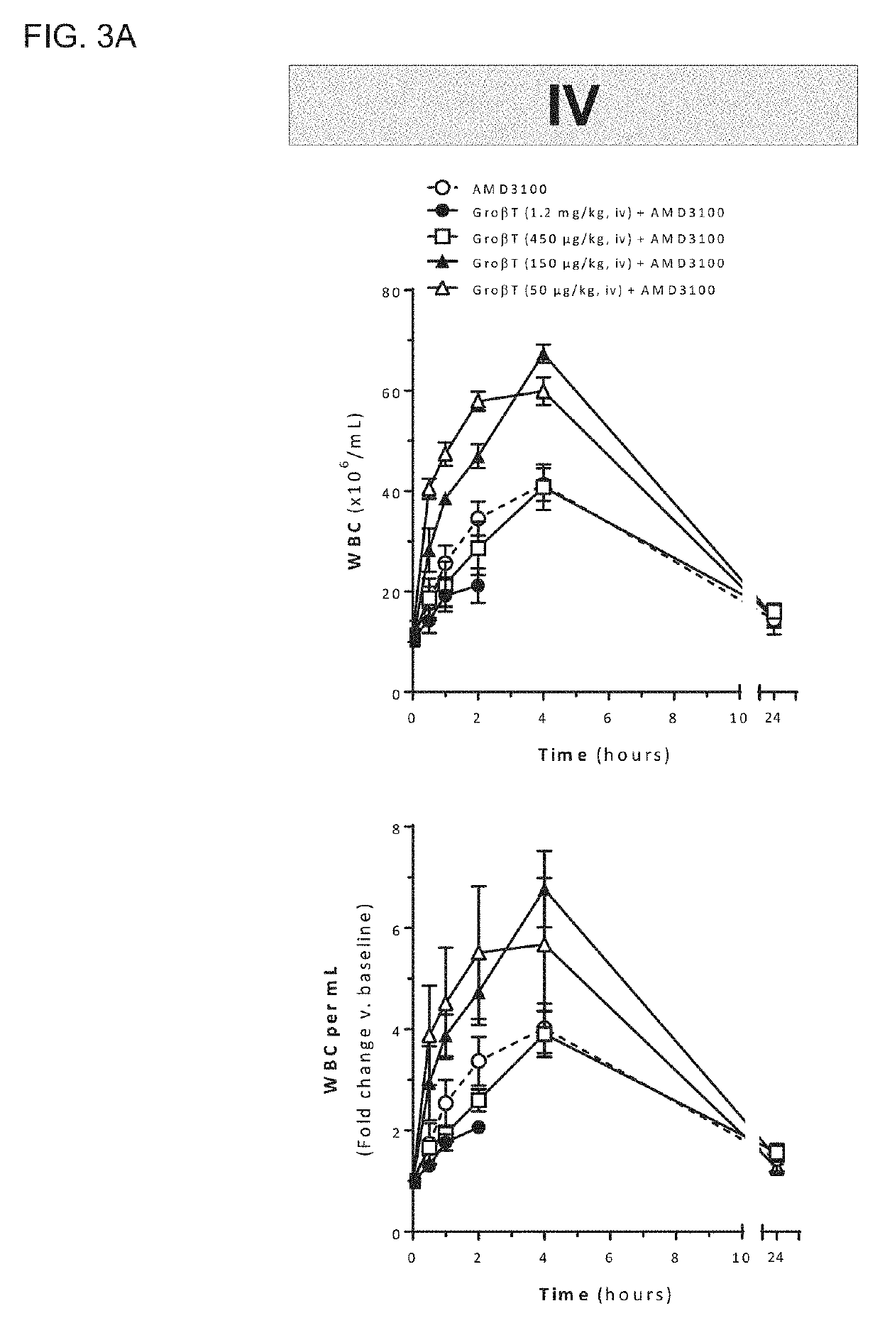 Dosing regimens for the mobilization of hematopoietic stem and progenitor cells