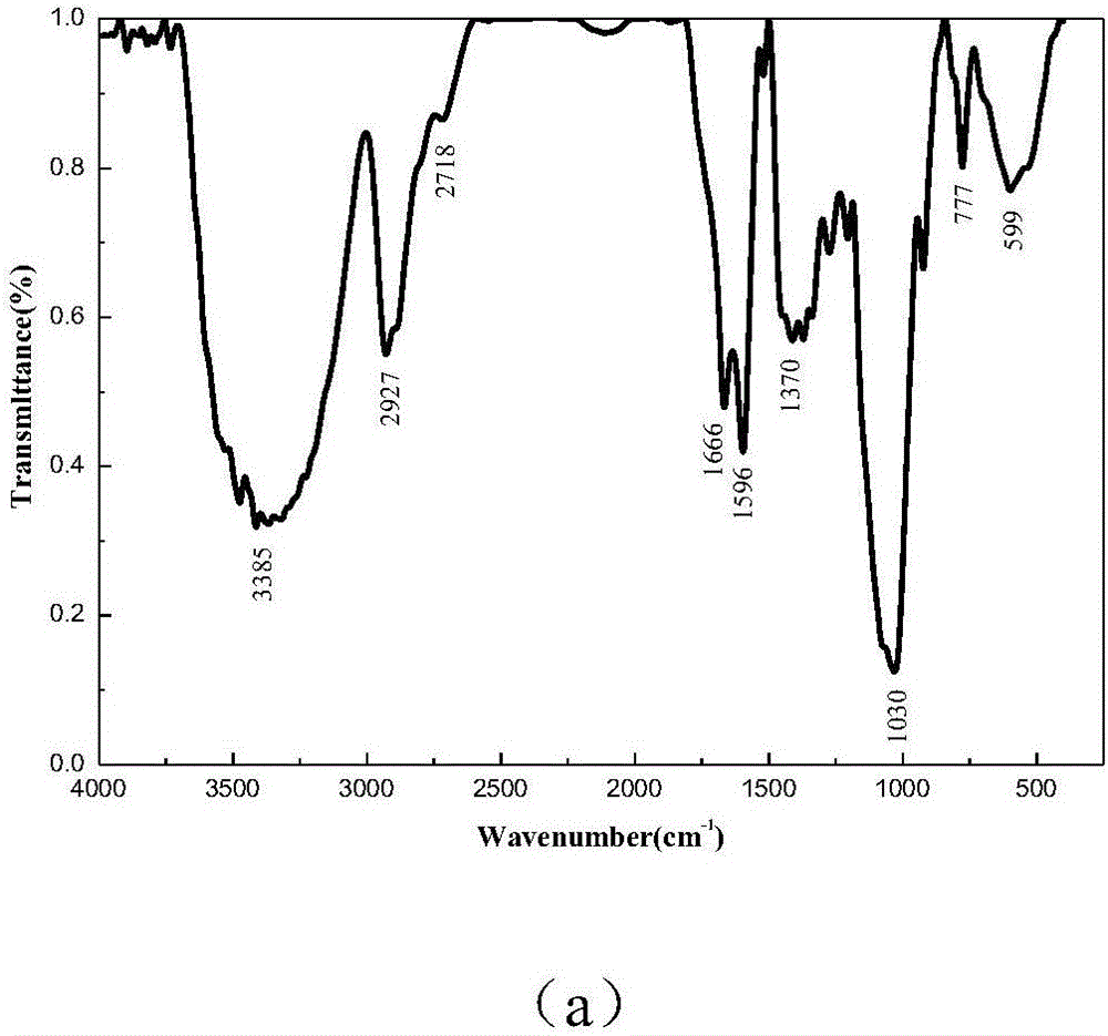 Preparation method of caramel pigment