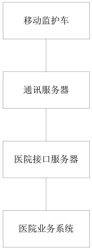 Mobile monitoring vehicle communication system used internal network establishment and communication