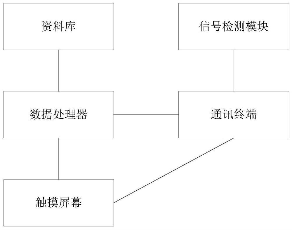 Mobile monitoring vehicle communication system used internal network establishment and communication