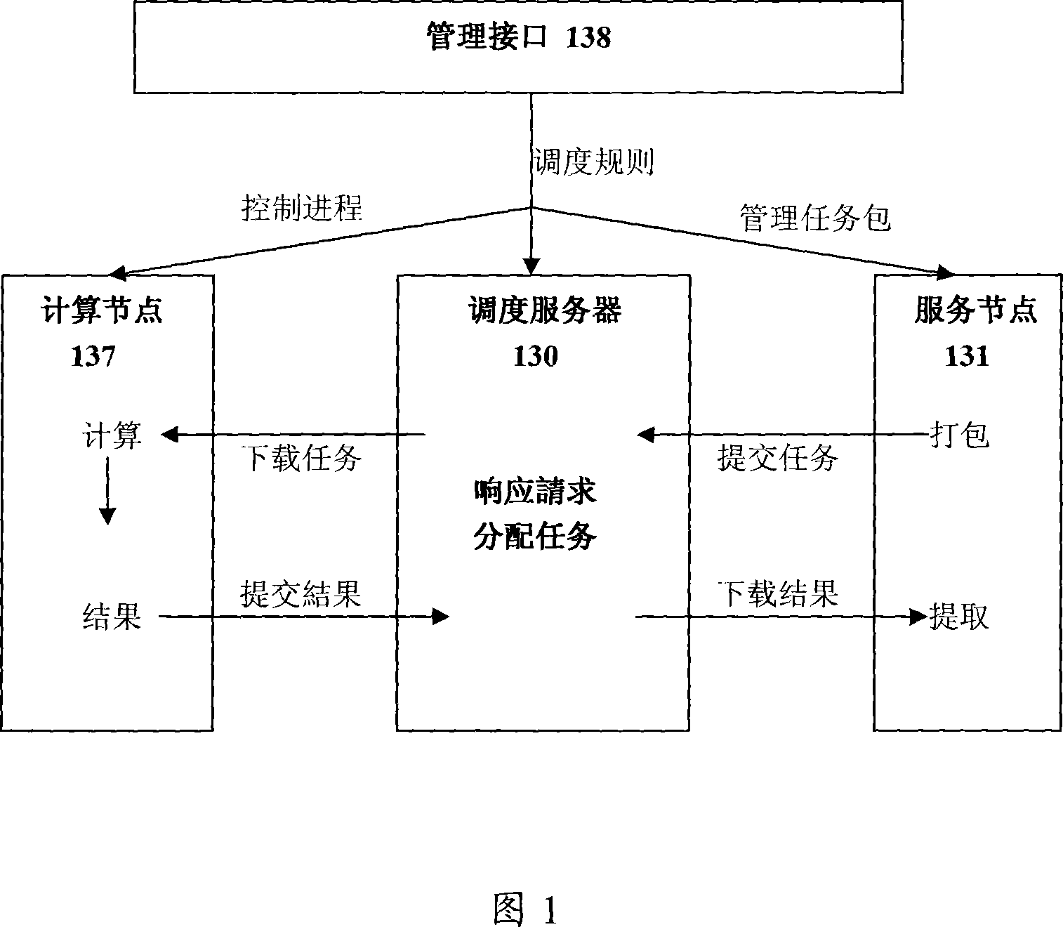 System of distributed resource scheduling and method thereof