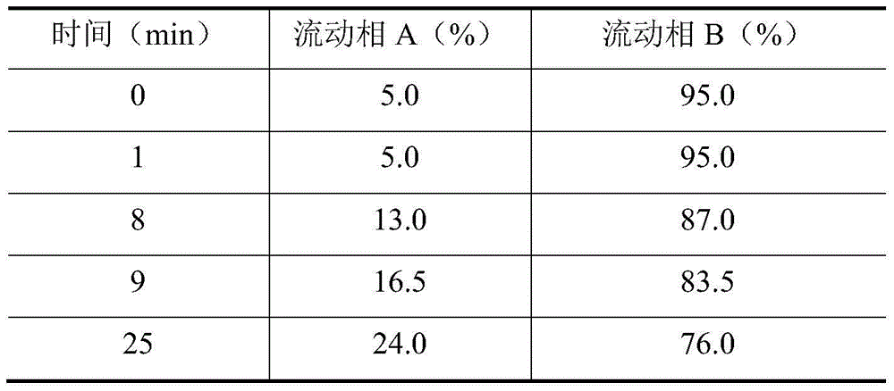 HPLC fingerprint determination method of cough relieving Bulbus fritillariae cirrhosae and loquat dripping pills