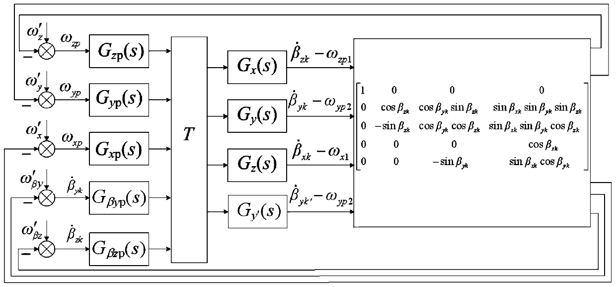 A Calculation and Compensation Method of Angular Rate of Platform Drift Caused by Base Movement