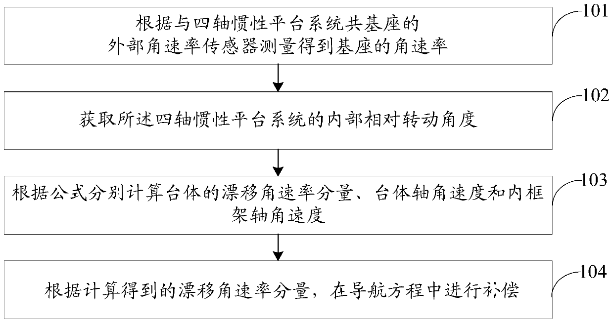 A Calculation and Compensation Method of Angular Rate of Platform Drift Caused by Base Movement