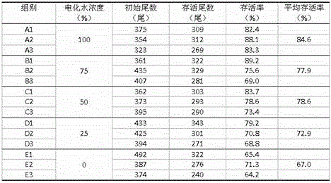 Application of a kind of fishery electrified water in transporting tilapia fry