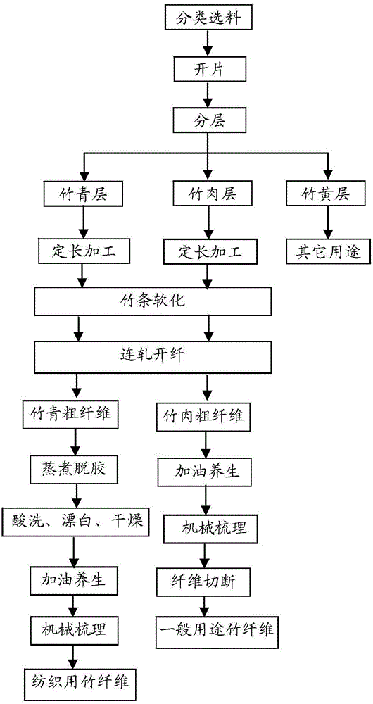 Method for extracting bamboo fibers from bamboo in layering mode