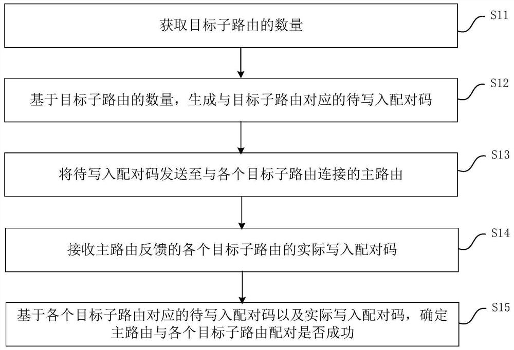 Routing pairing method and device, computer equipment and router