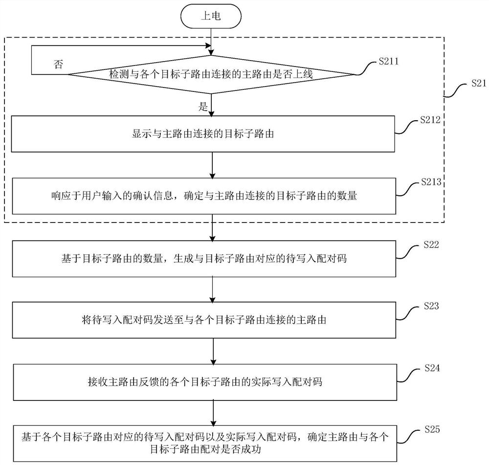 Routing pairing method and device, computer equipment and router