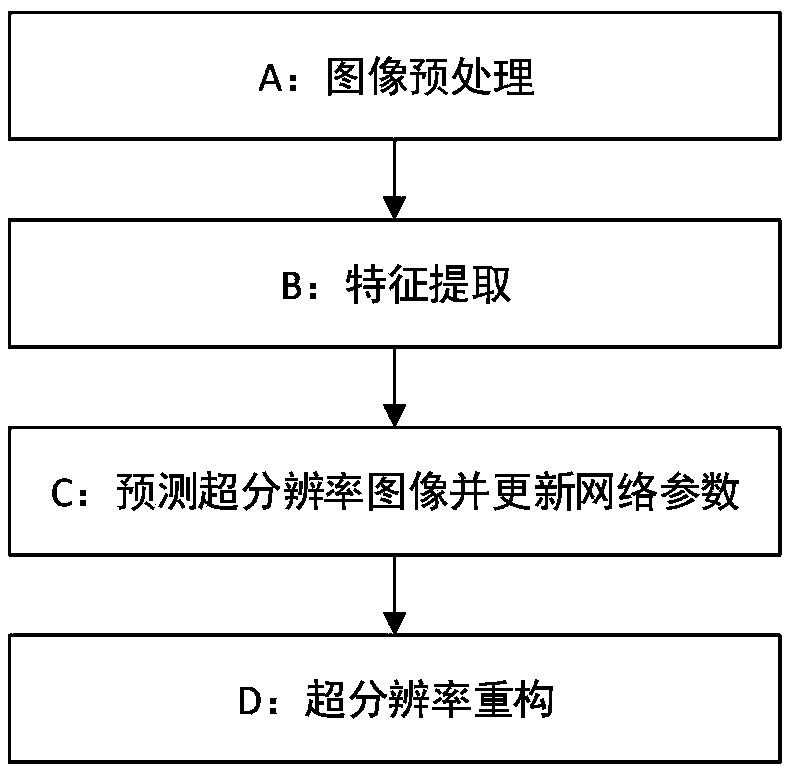 Image super-resolution method based on densely linked neural network, storage medium and terminal