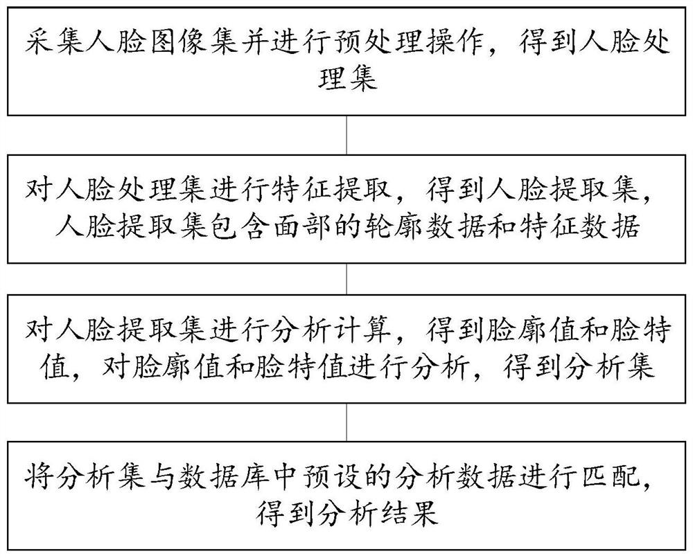 High-precision portrait recognition method and system for security and protection monitoring