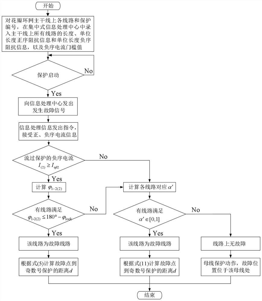 Failure accurate positioning method for petal type power distribution network containing inverter distributed power supply