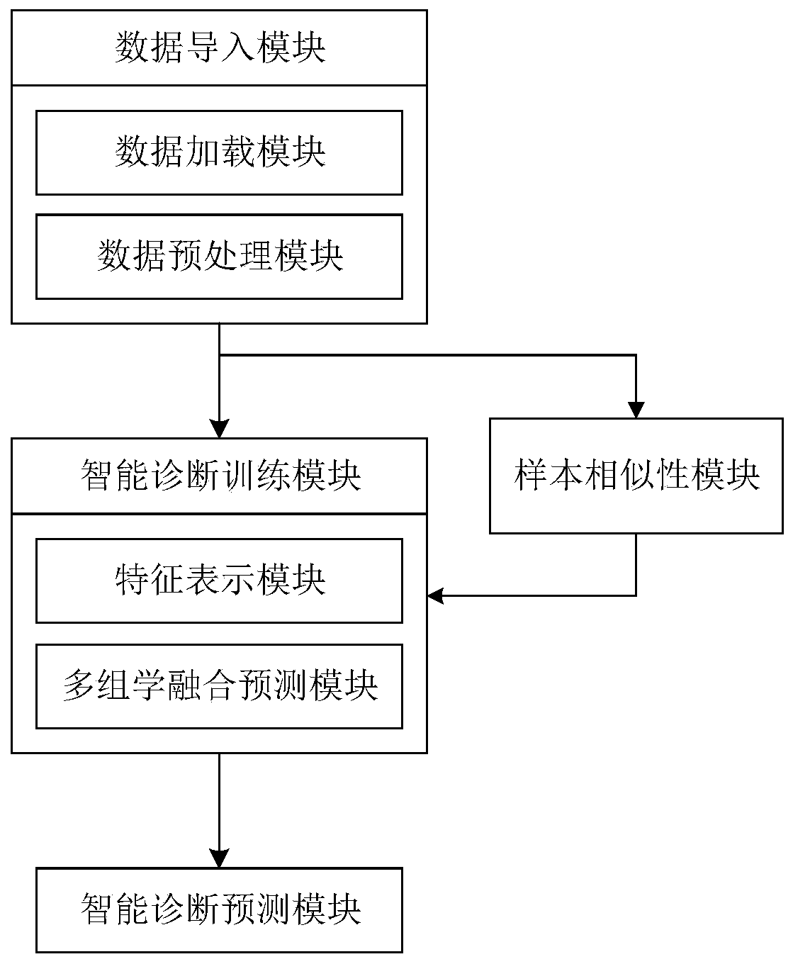 Multi-omics intelligent diagnosis system based on deep learning