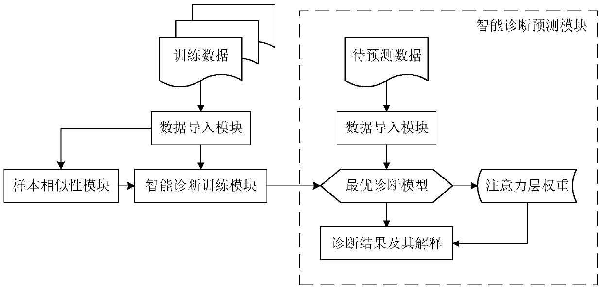 Multi-omics intelligent diagnosis system based on deep learning