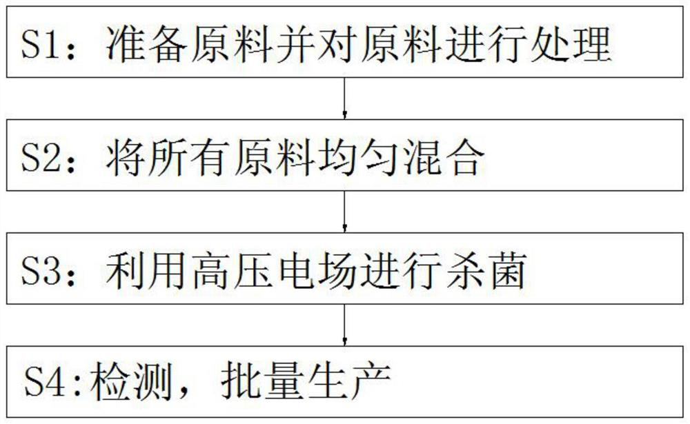 Preparation method of grease type feed