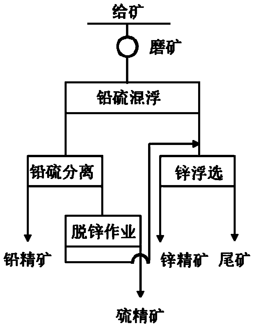 A low-alkali and sulfuric acid-free flotation process for high-sulfur lead-zinc ore