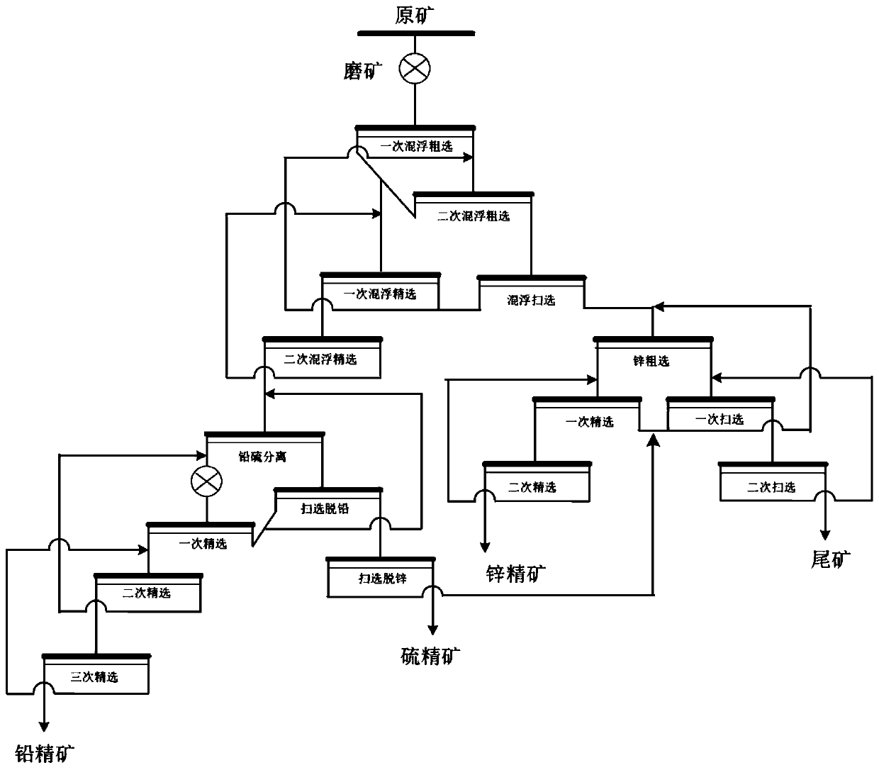 A low-alkali and sulfuric acid-free flotation process for high-sulfur lead-zinc ore