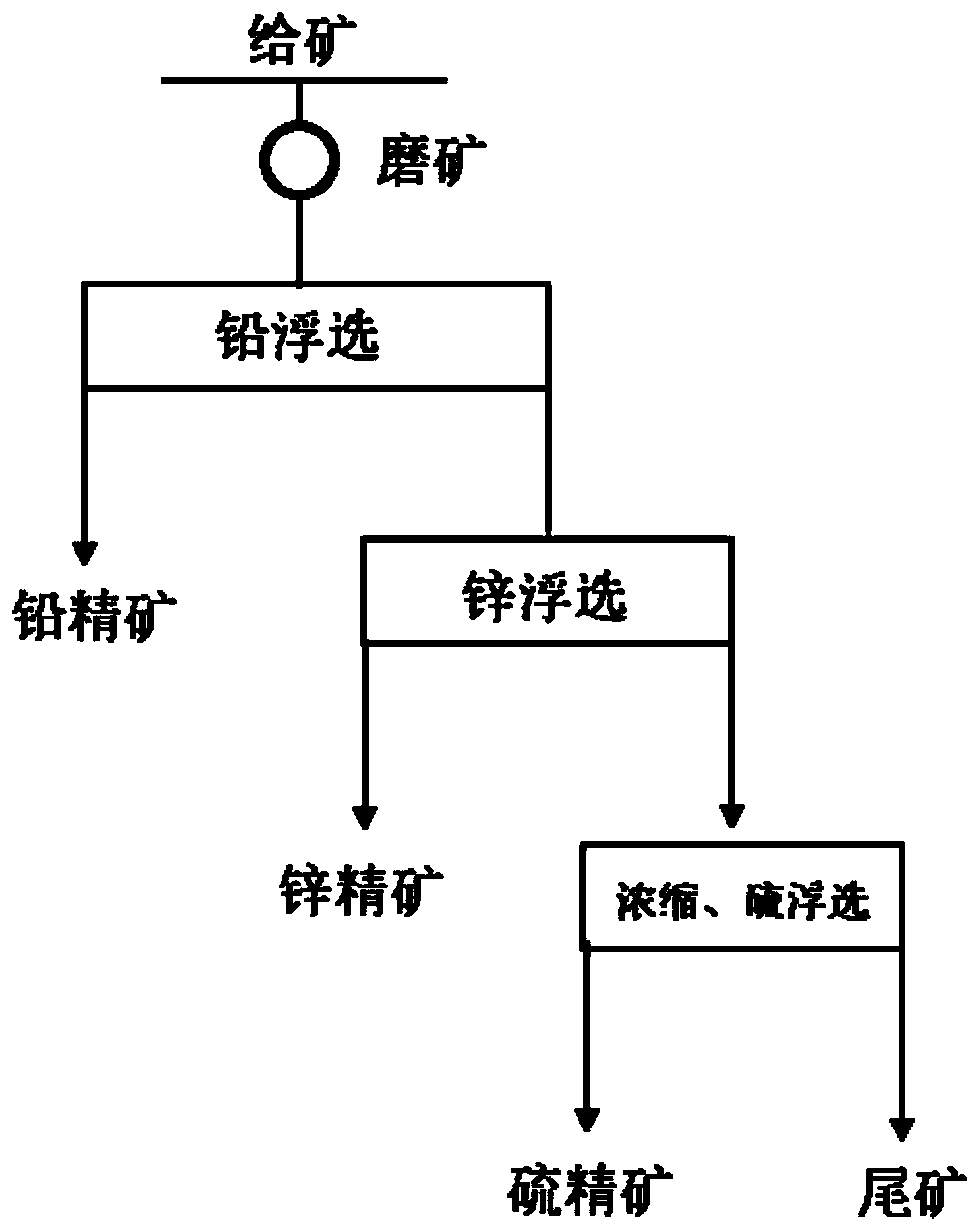 A low-alkali and sulfuric acid-free flotation process for high-sulfur lead-zinc ore