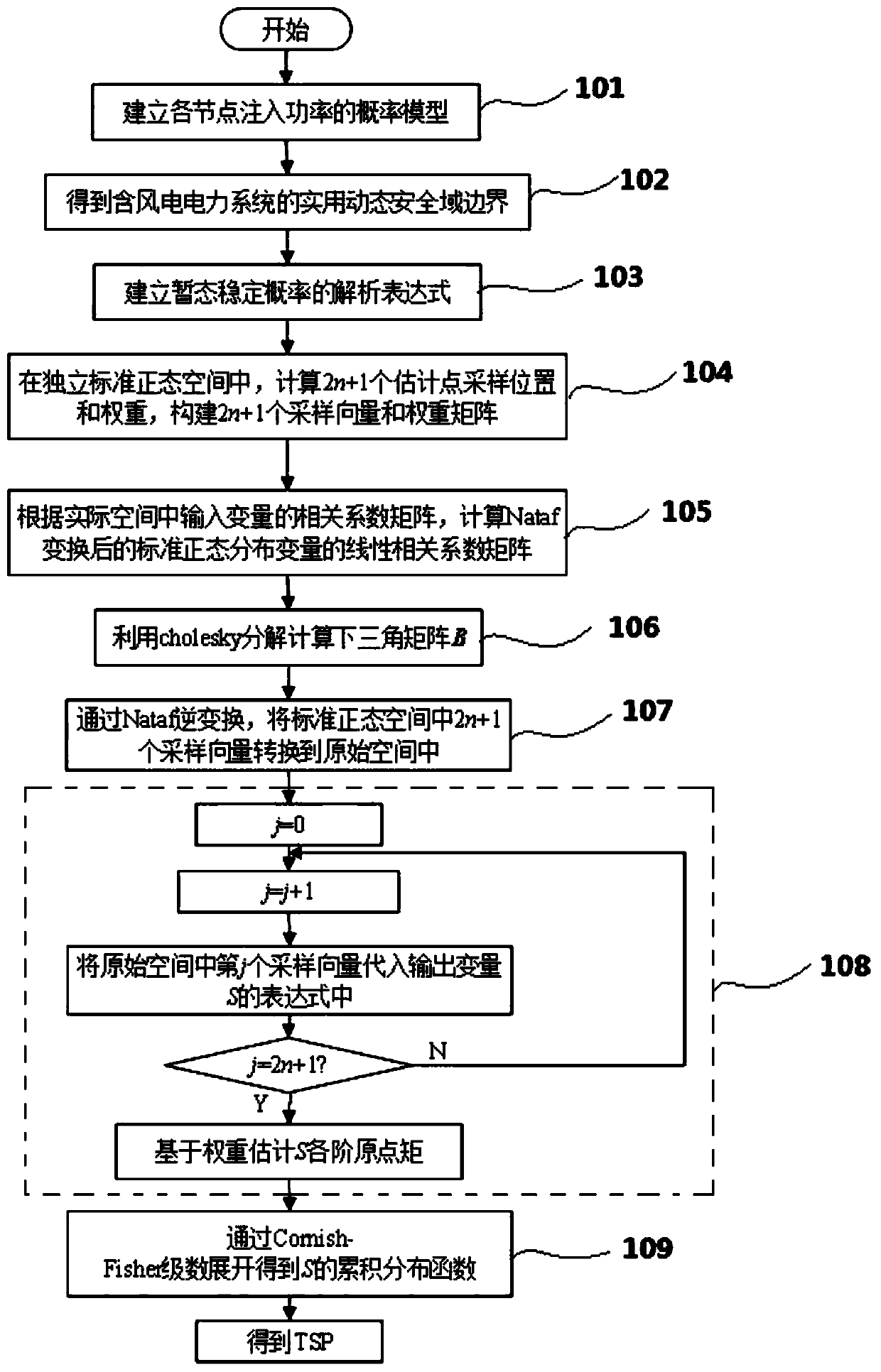 Transient stability probability evaluation method considering wind power correlation