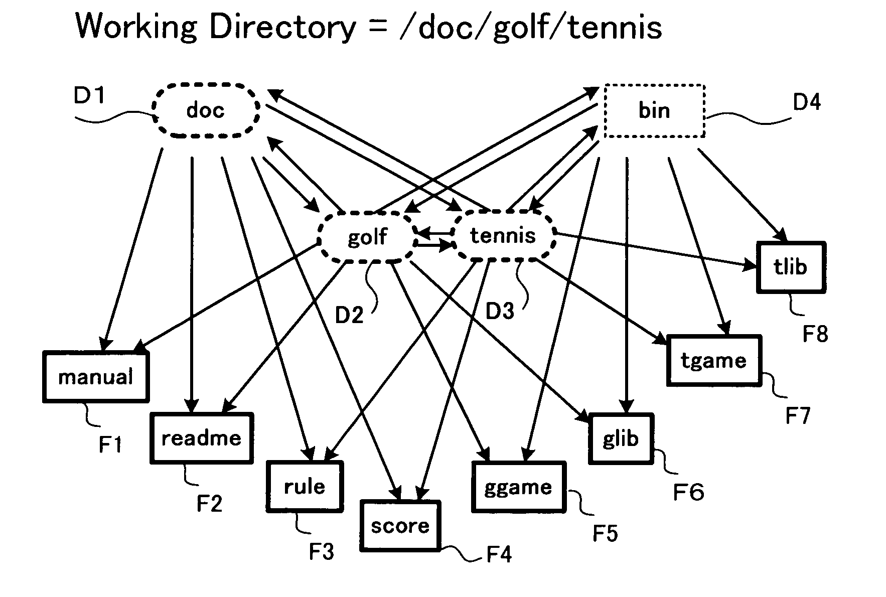 Method for managing file using network structure, operation object display limiting program, and recording medium