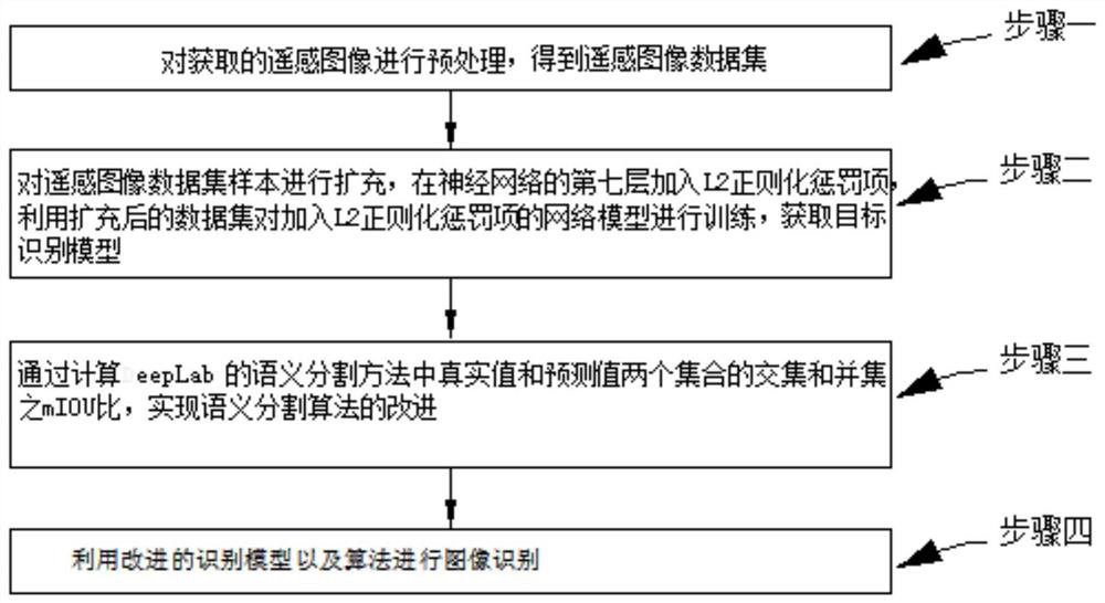 Construction waste remote sensing image recognition method based on deep learning