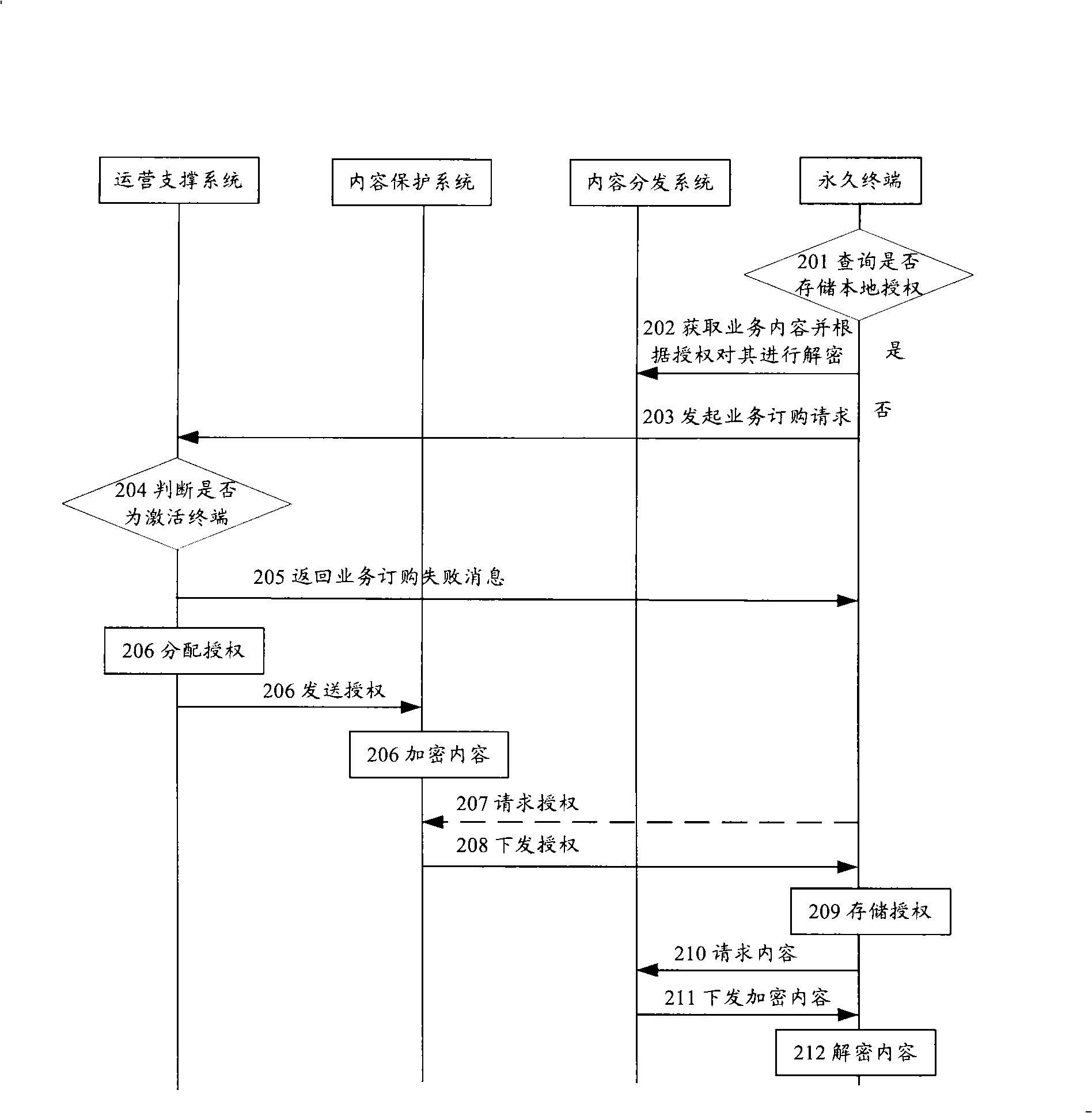 Method and system for sharing ordered business contents