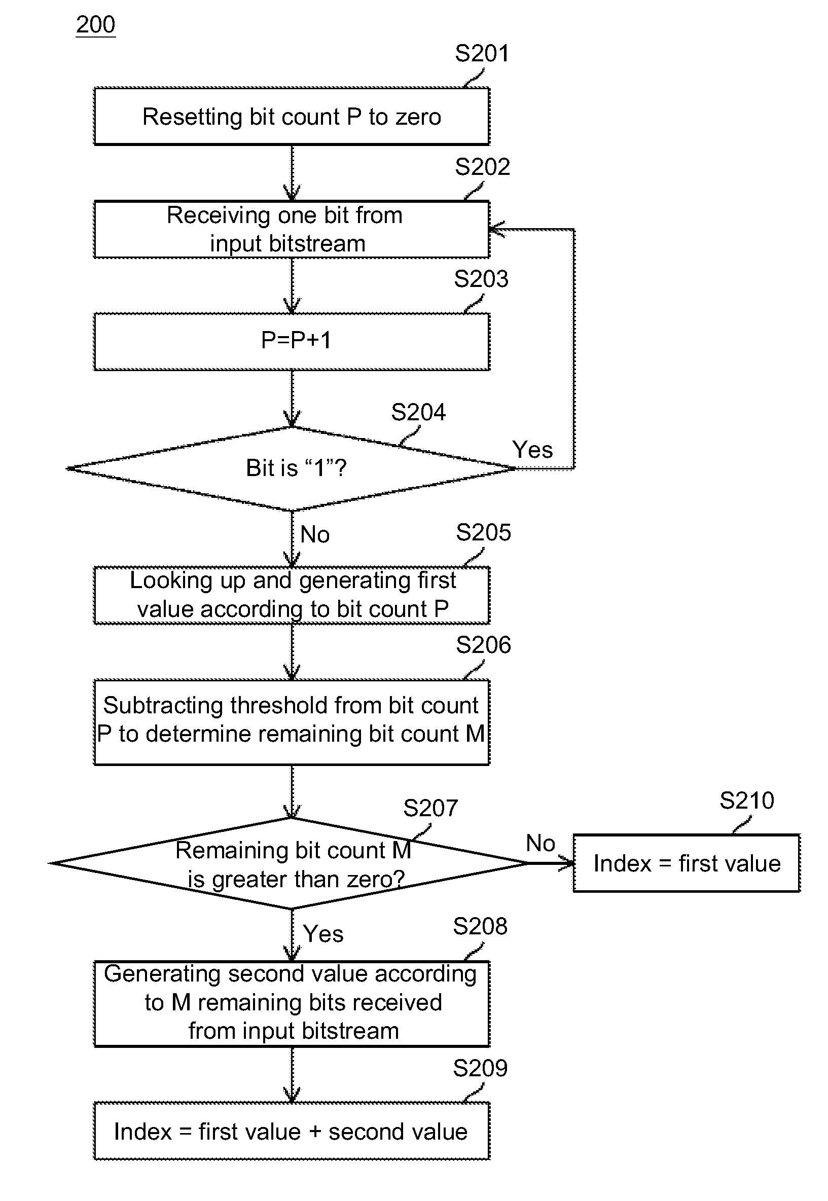 Decoding method and decoder for unary/kth order exponential Golomb codes