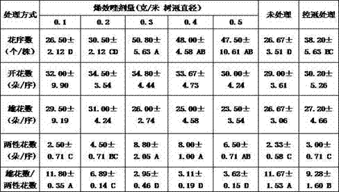 Method for promoting acer truncatum bisexual flower formation by utilizing uniconazole