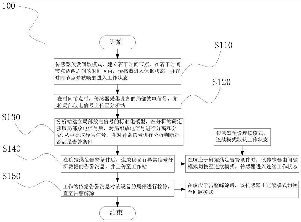 Online intermittent monitoring method for power transmission and transformation equipment, medium, sensor and analysis station