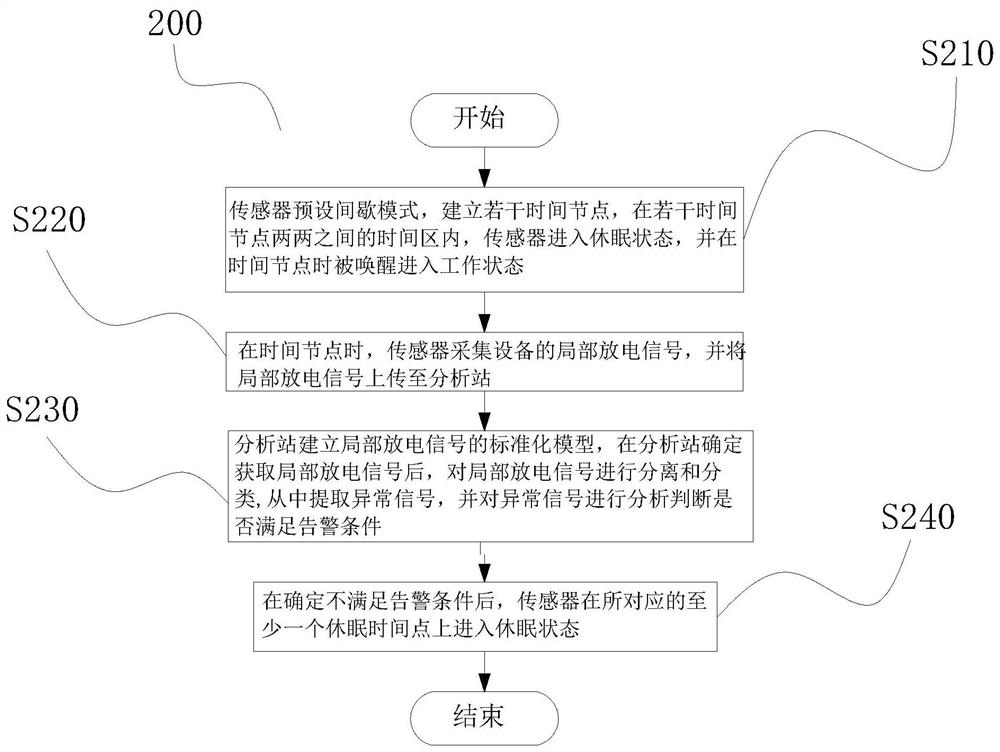 Online intermittent monitoring method for power transmission and transformation equipment, medium, sensor and analysis station