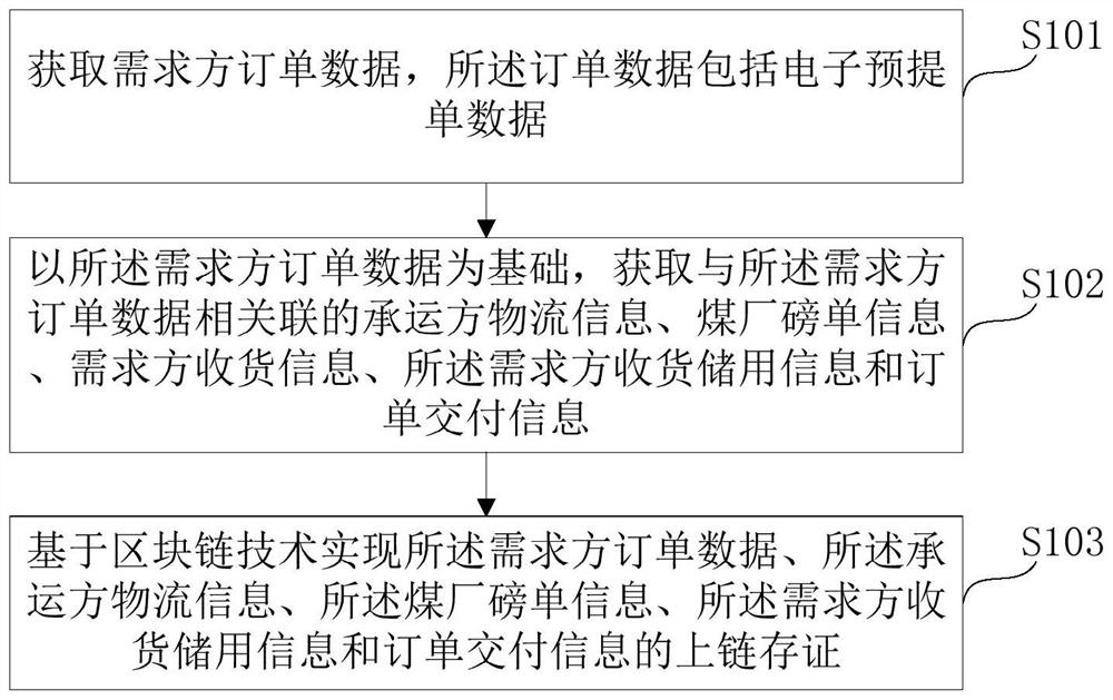 Coal industry data integrated management and control method and system based on block chain technology