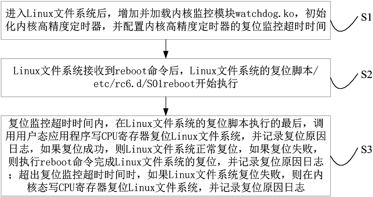 Methods to improve the reliability of the reboot command and increase the reset log