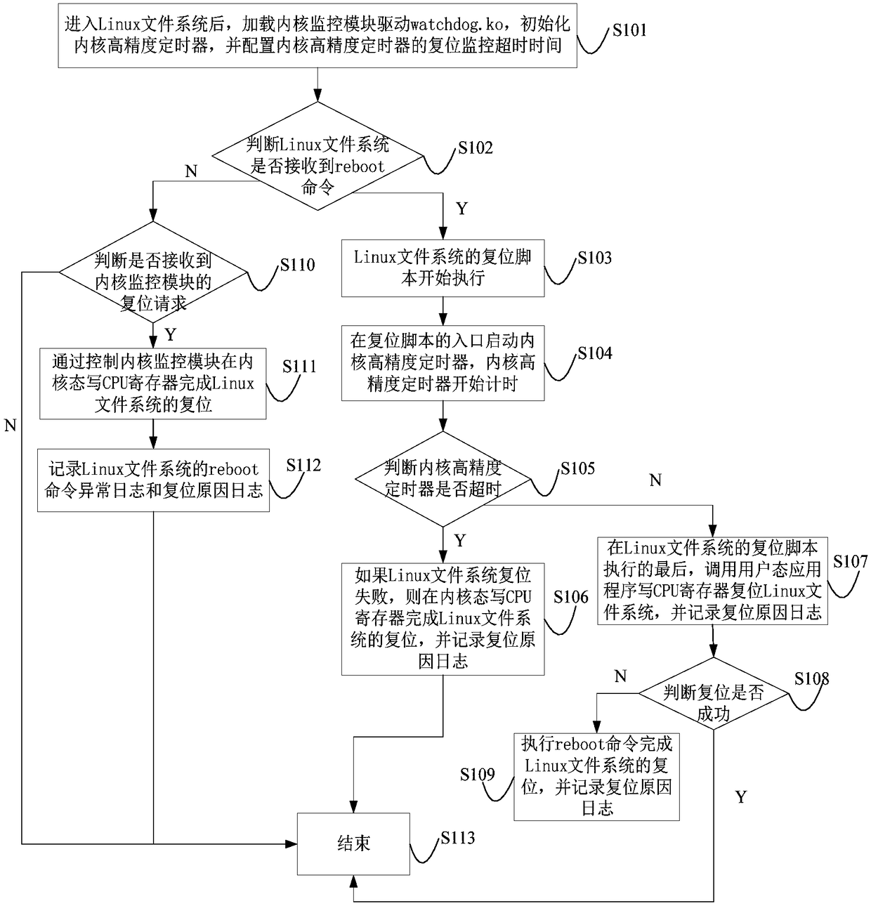 Methods to improve the reliability of the reboot command and increase the reset log