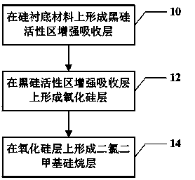 Black silicon super-hydrophobic material and manufacturing method thereof