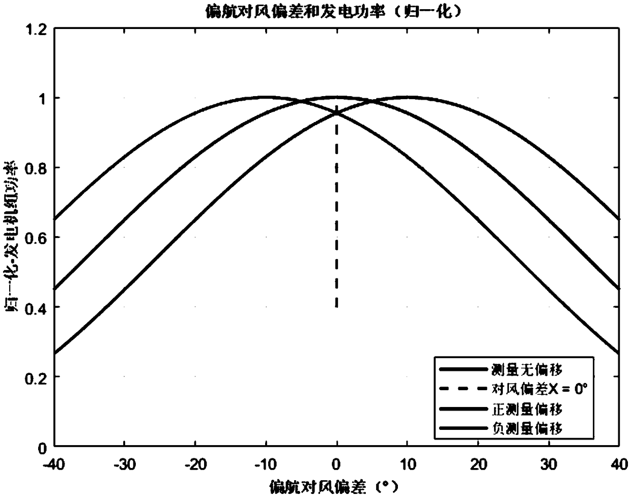 A method and apparatus for dynamically correcting wind turbine deviation from yaw