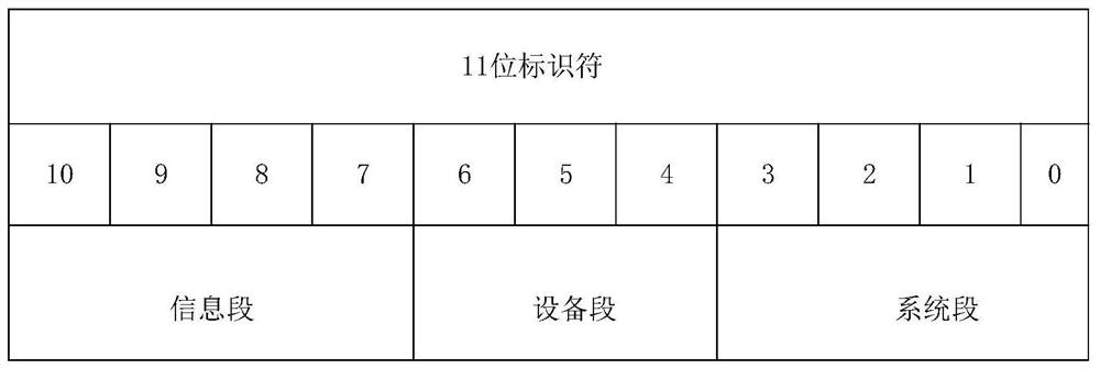 An optimization method of vehicle CAN bus delay