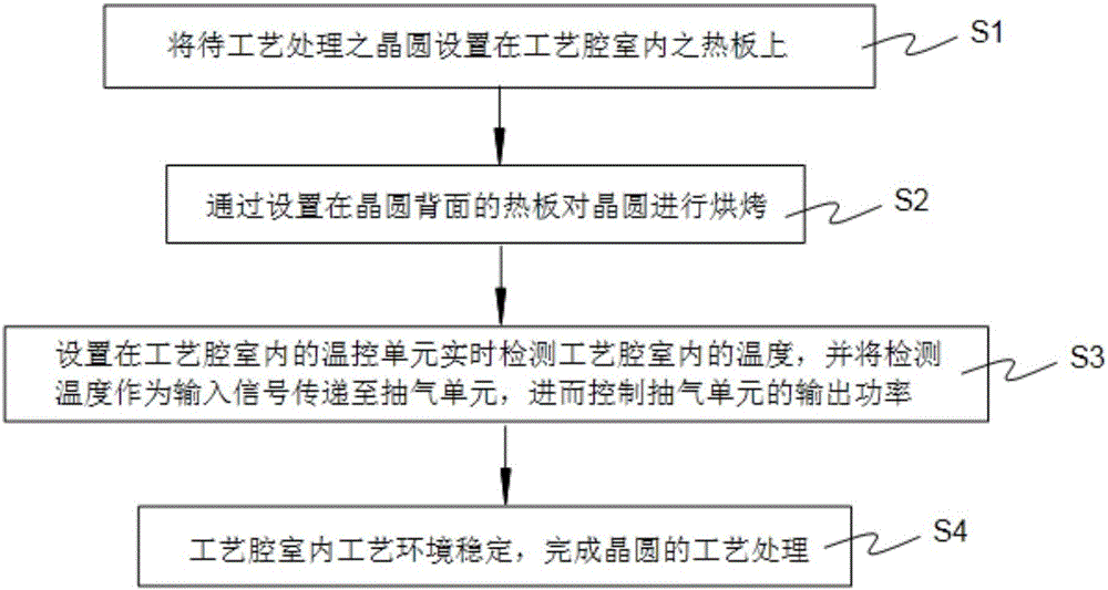 Hot plate air extracting device and temperature control method thereof