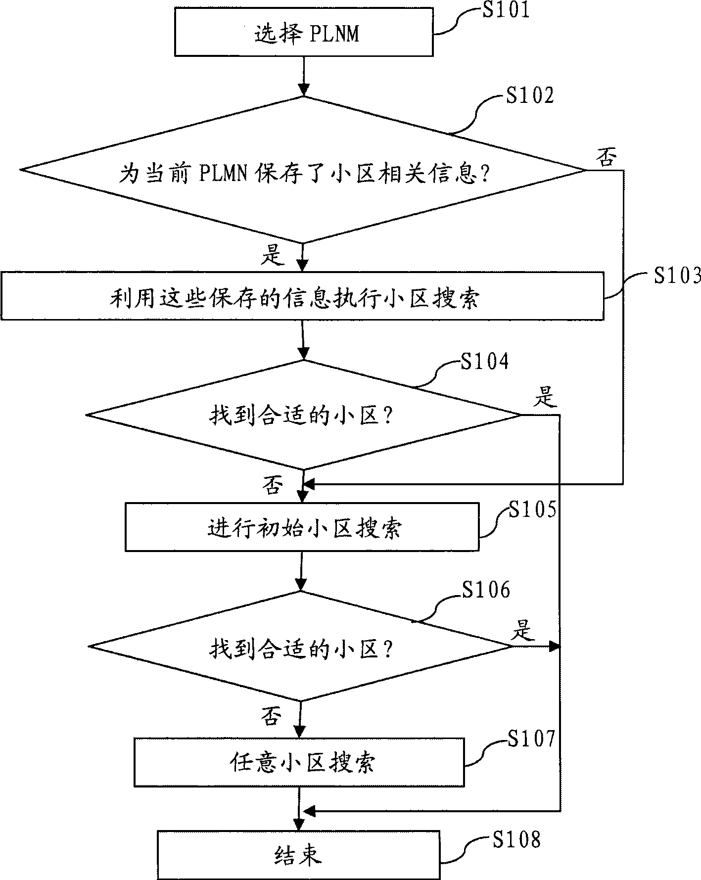 Method for searching initial cell of mobile terminal