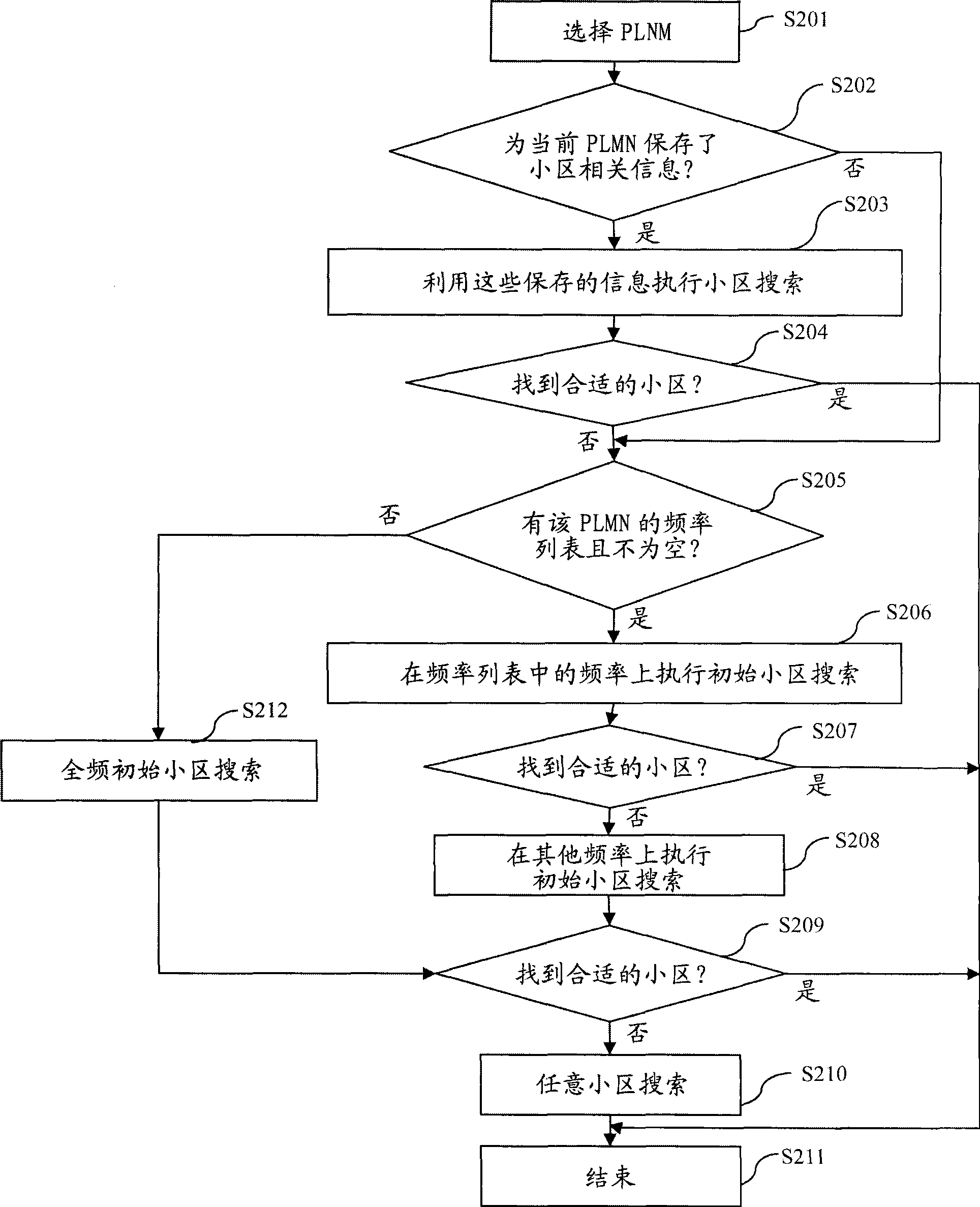 Method for searching initial cell of mobile terminal