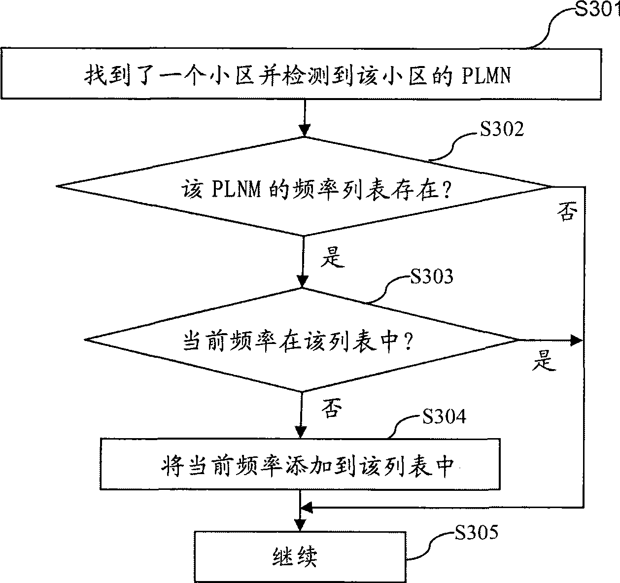 Method for searching initial cell of mobile terminal