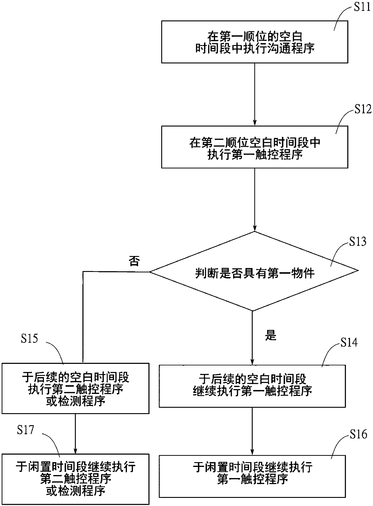 Touch sensing method for display with touch device