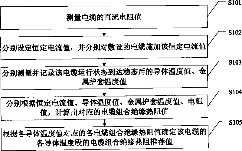 Method for determining combined insulation thermal resistance of cable and method for calculating current-carrying capacity of cable