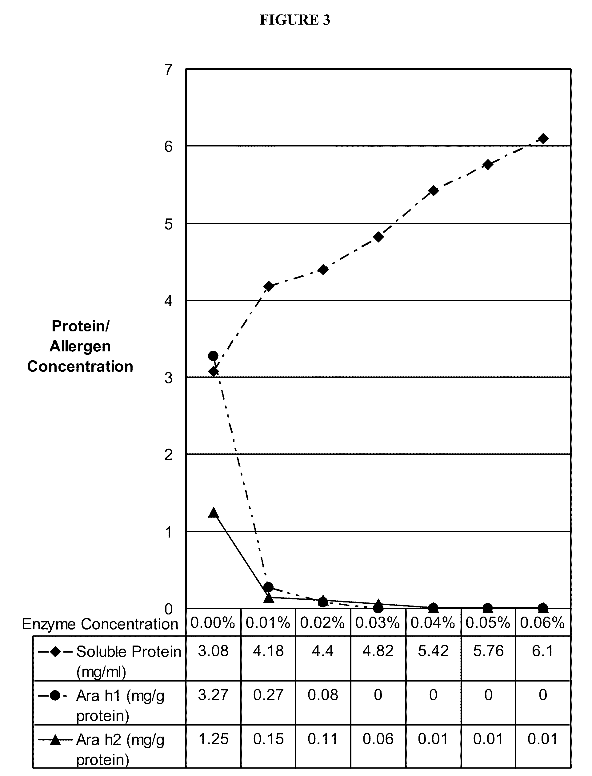 Process for preparing hypoallergenic and/or non-allergenic peanut butter and associated products