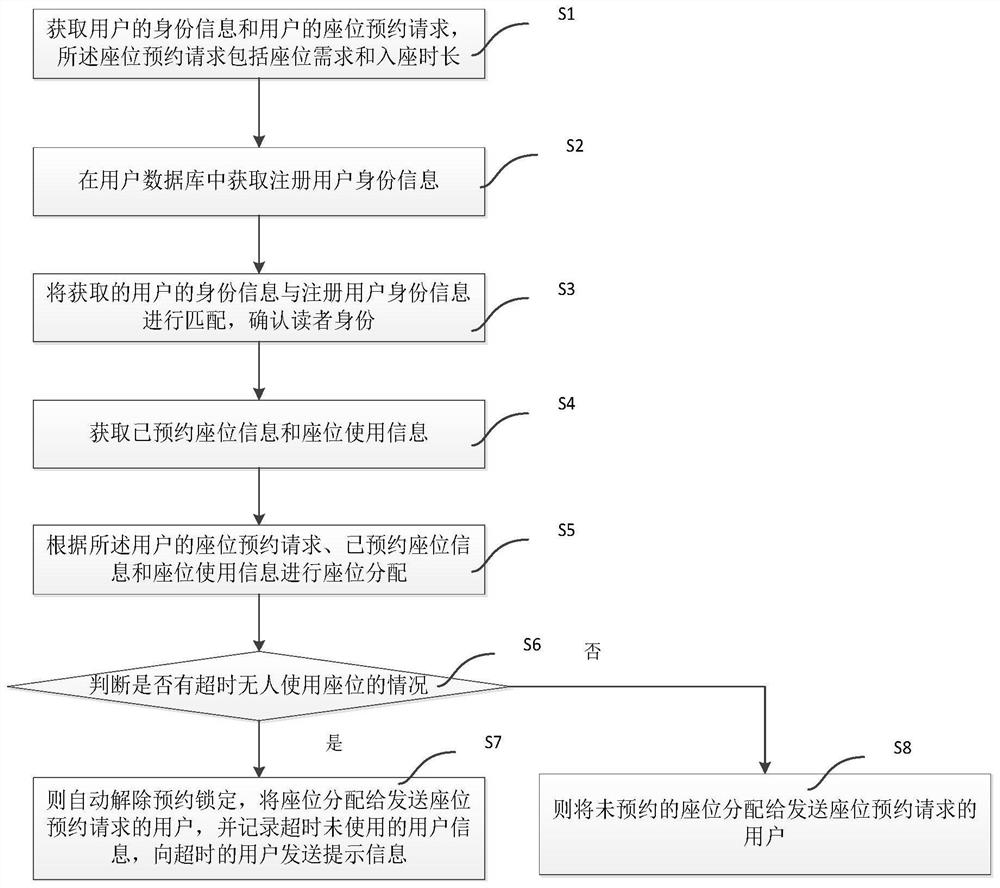 Library seat reservation management method and system based on artificial intelligence, and medium